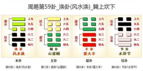 渙卦工作|《易經》第59卦: 風水渙(巽上坎下)，感情、事業、運勢